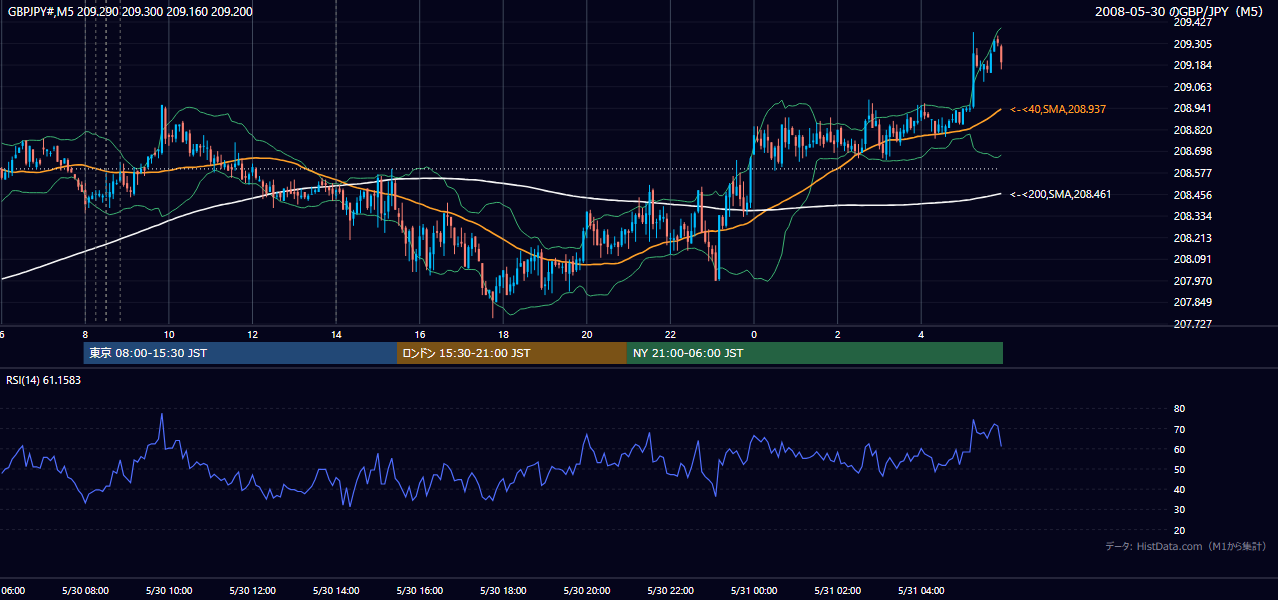 2008年5月30日(金) GBP/JPY 5分足チャート