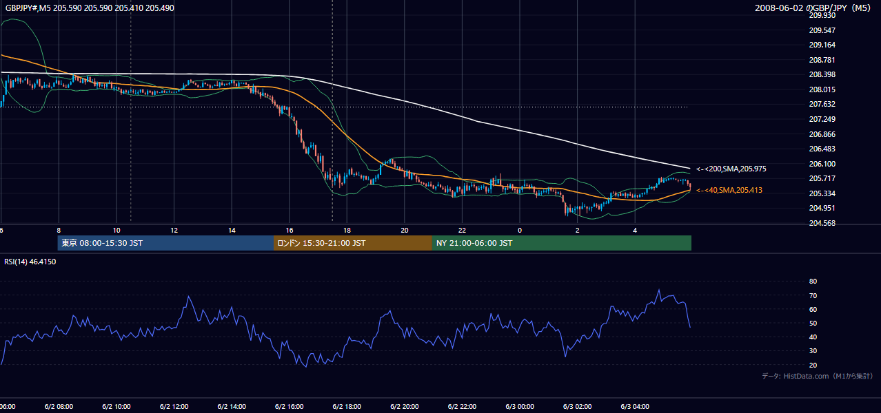 2008-06-02(月) GBP/JPY 5分足チャート