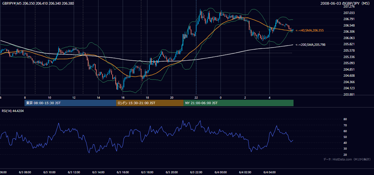 2008-06-03(火) GBP/JPY 5分足チャート