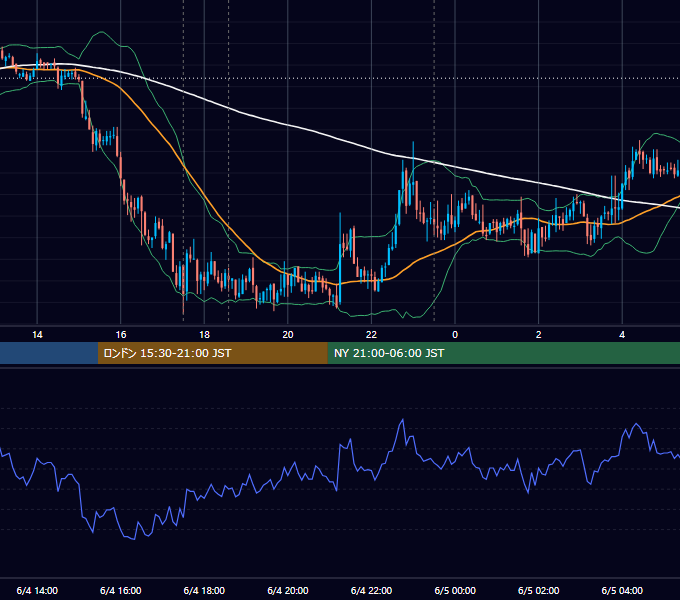 2008年6月4日（水） GBP/JPY 5分足チャート