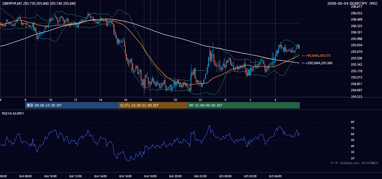 2008-06-04(水) GBP/JPY 5分足チャート