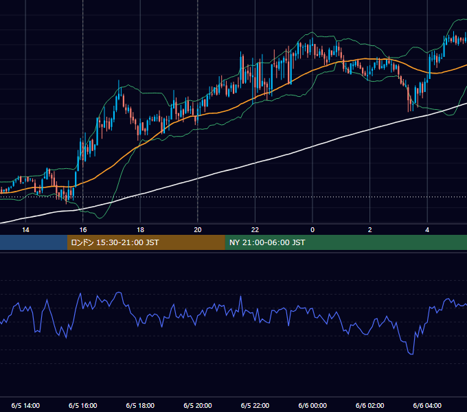 2008年6月5日（木） GBP/JPY 5分足チャート