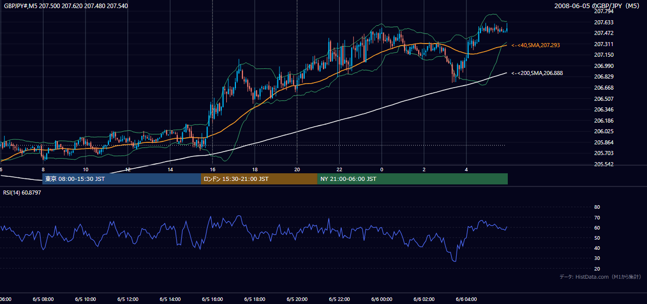 2008-06-05(木) GBP/JPY 5分足チャート