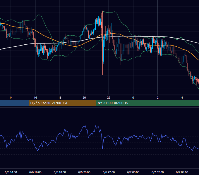 2008年6月6日（金） GBP/JPY 5分足チャート