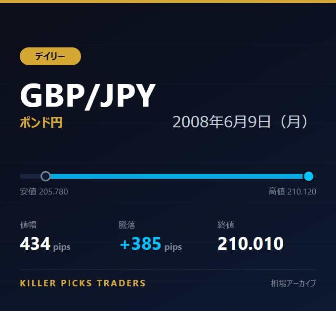 GBP/JPY 2008年6月9日（月） 値幅434pips