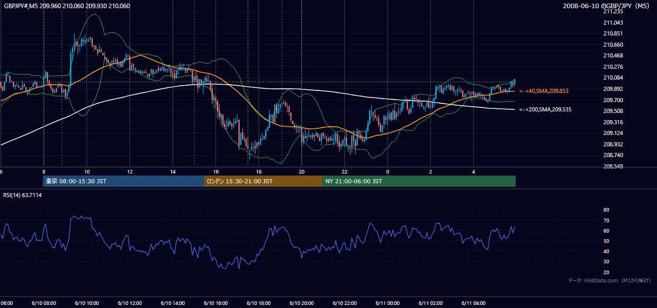 2008年6月10日(火) GBP/JPY 5分足チャート