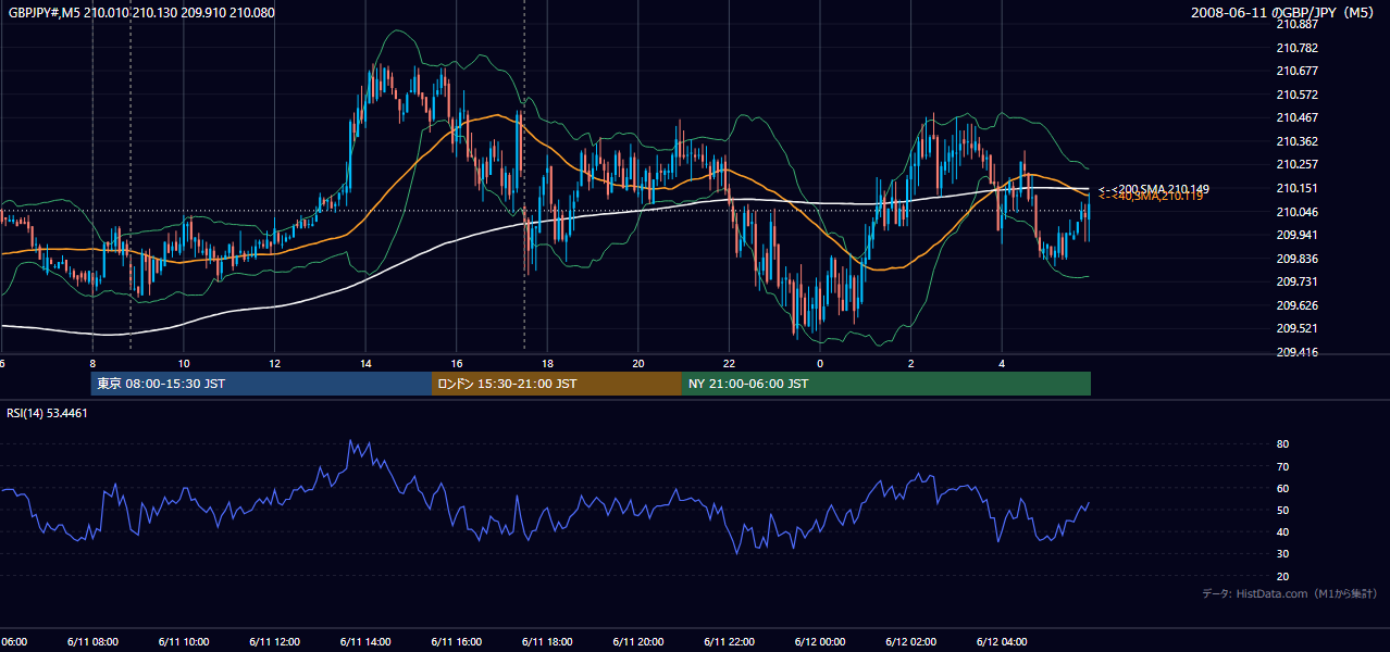 2008年6月11日(水) GBP/JPY 5分足チャート