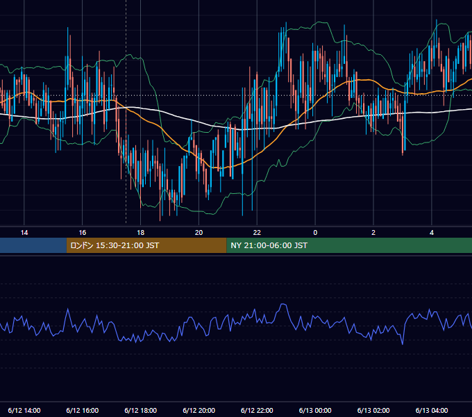 2008年6月12日（木） GBP/JPY 5分足チャート