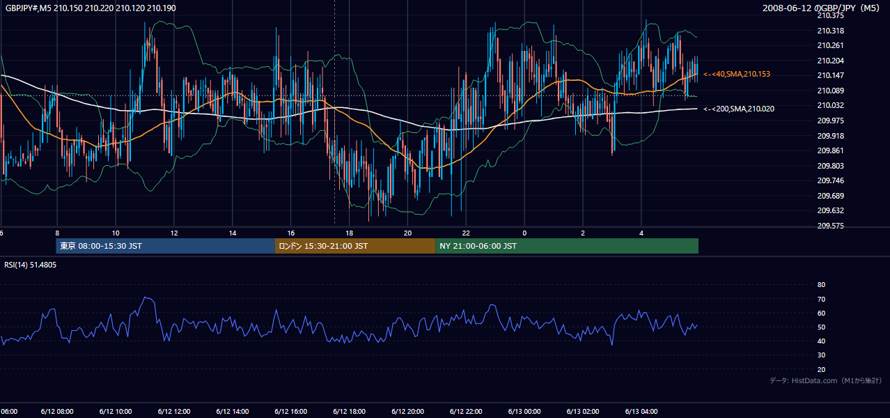 2008年6月12日(木) GBP/JPY 5分足チャート
