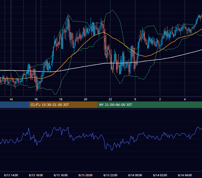 2008年6月13日（金） GBP/JPY 5分足チャート