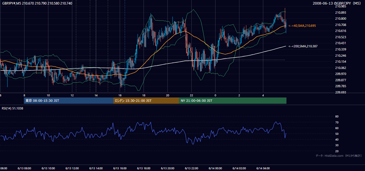2008年6月13日(金) GBP/JPY 5分足チャート
