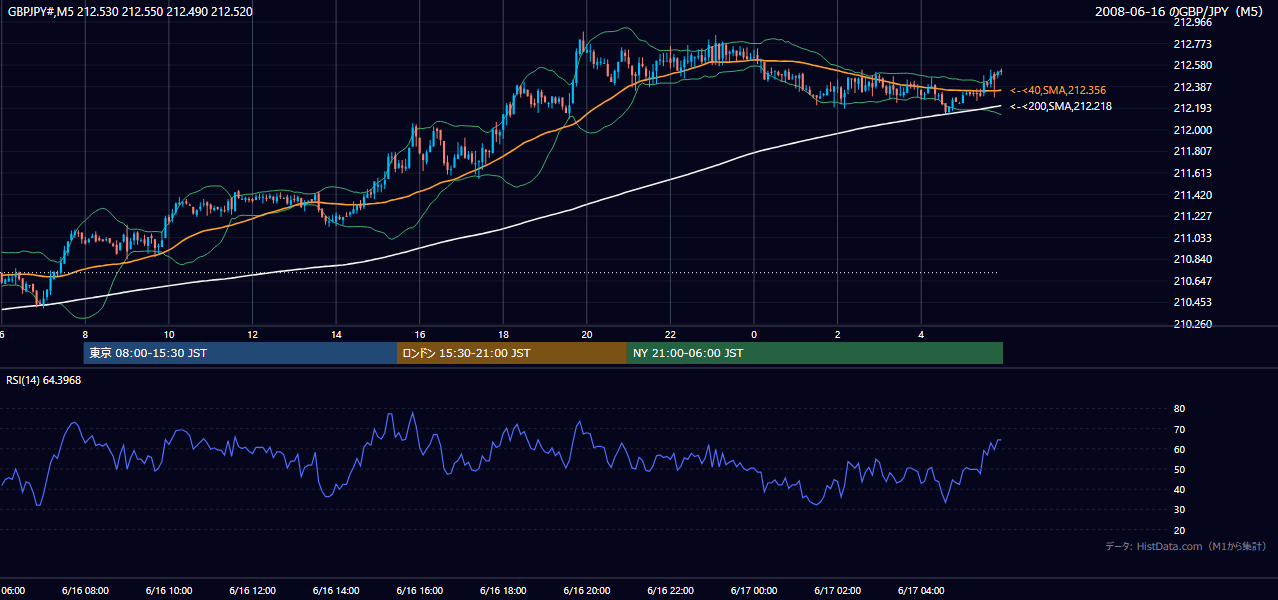 2008-06-16(月) GBP/JPY 5分足チャート
