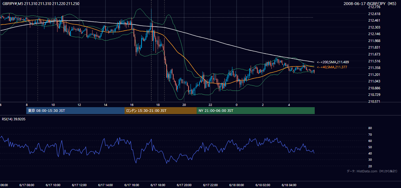 2008-06-17(火) GBP/JPY 5分足チャート