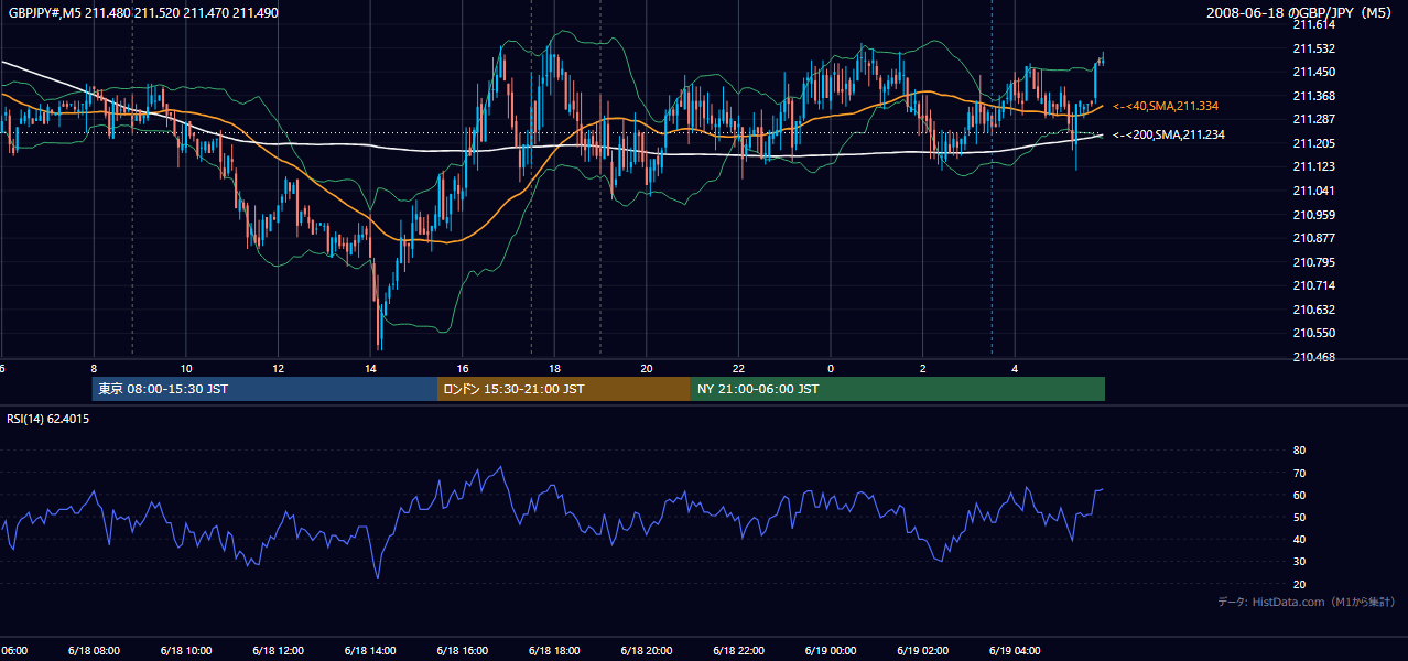 2008-06-18(水) GBP/JPY 5分足チャート