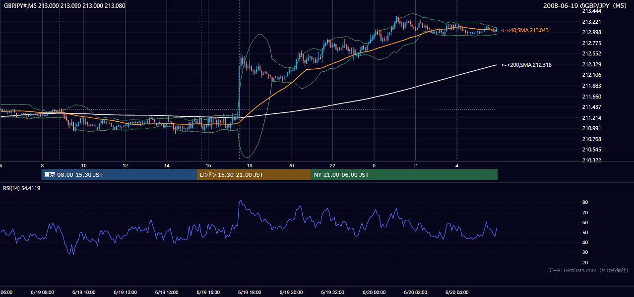 2008-06-19(木) GBP/JPY 5分足チャート