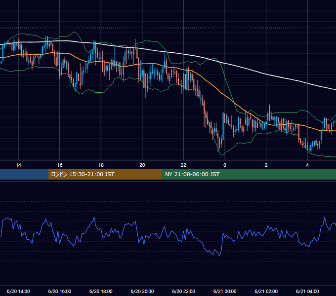 2008年6月20日（金） GBP/JPY 5分足チャート