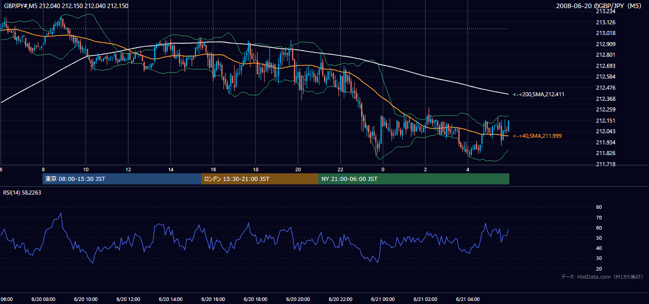 2008-06-20(金) GBP/JPY 5分足チャート