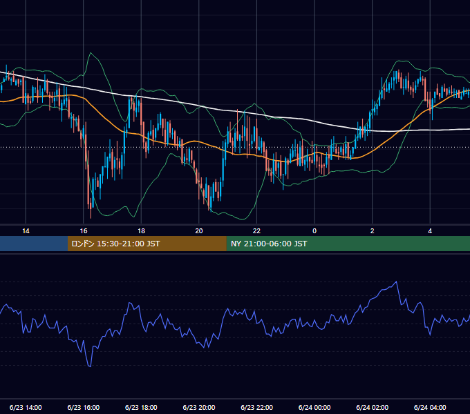 2008年6月23日（月） GBP/JPY 5分足チャート