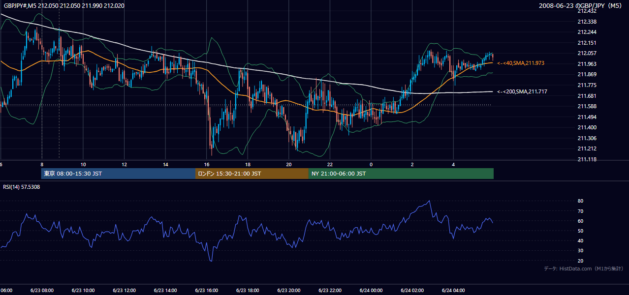 2008-06-23（月） GBP/JPY 5分足チャート