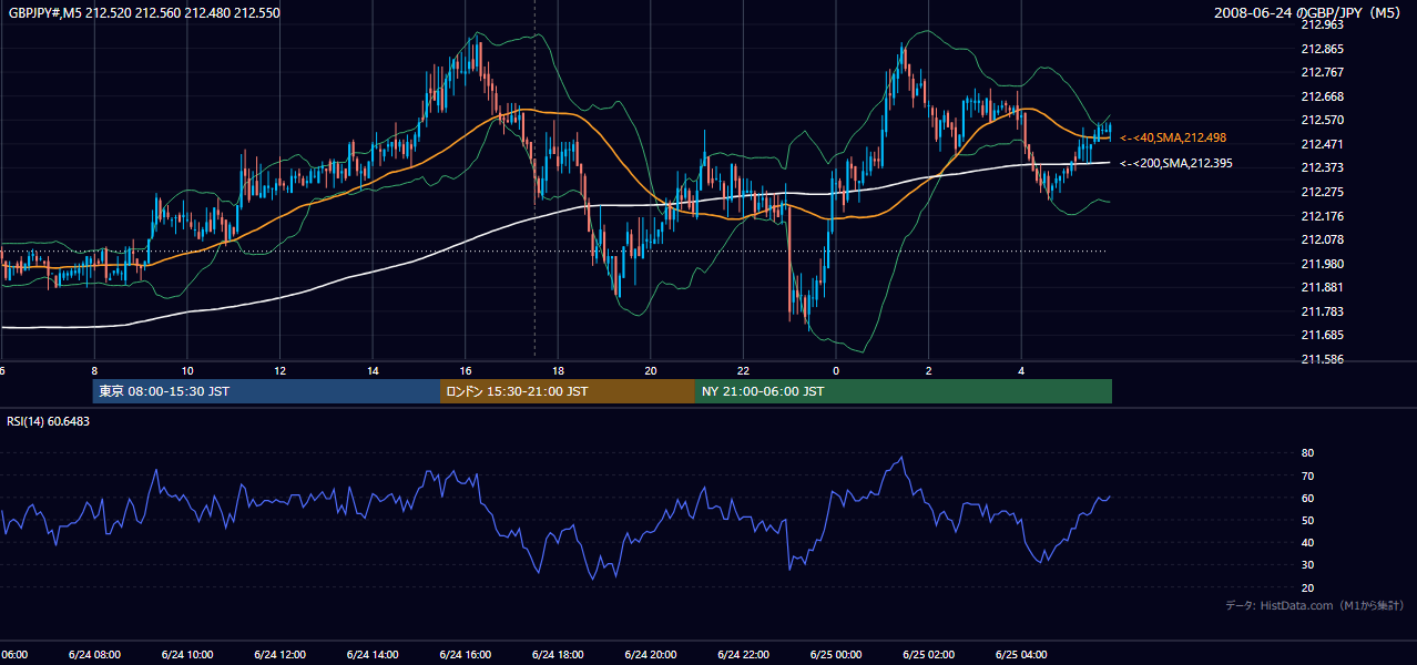 2008-06-24（火） GBP/JPY 5分足チャート