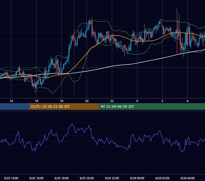 2008年6月25日（水） GBP/JPY 5分足チャート