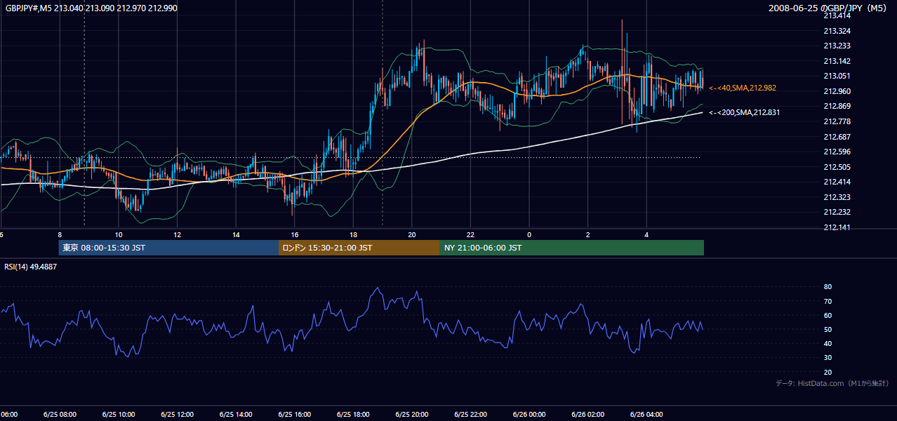 2008年6月25日(水) GBP/JPY 5分足チャート