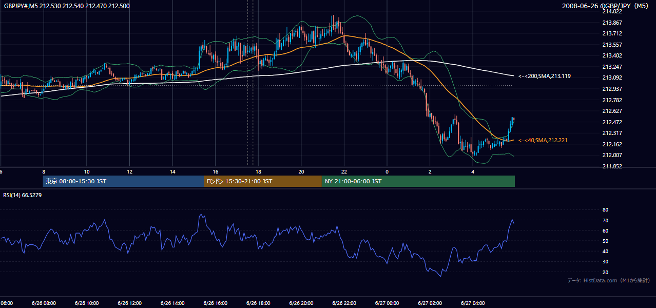 2008年6月26日(木) GBP/JPY 5分足チャート