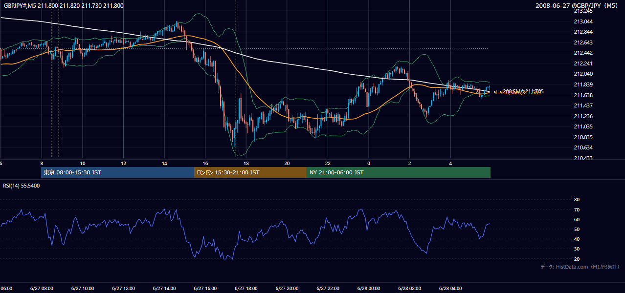 2008年6月27日(金) GBP/JPY 5分足チャート
