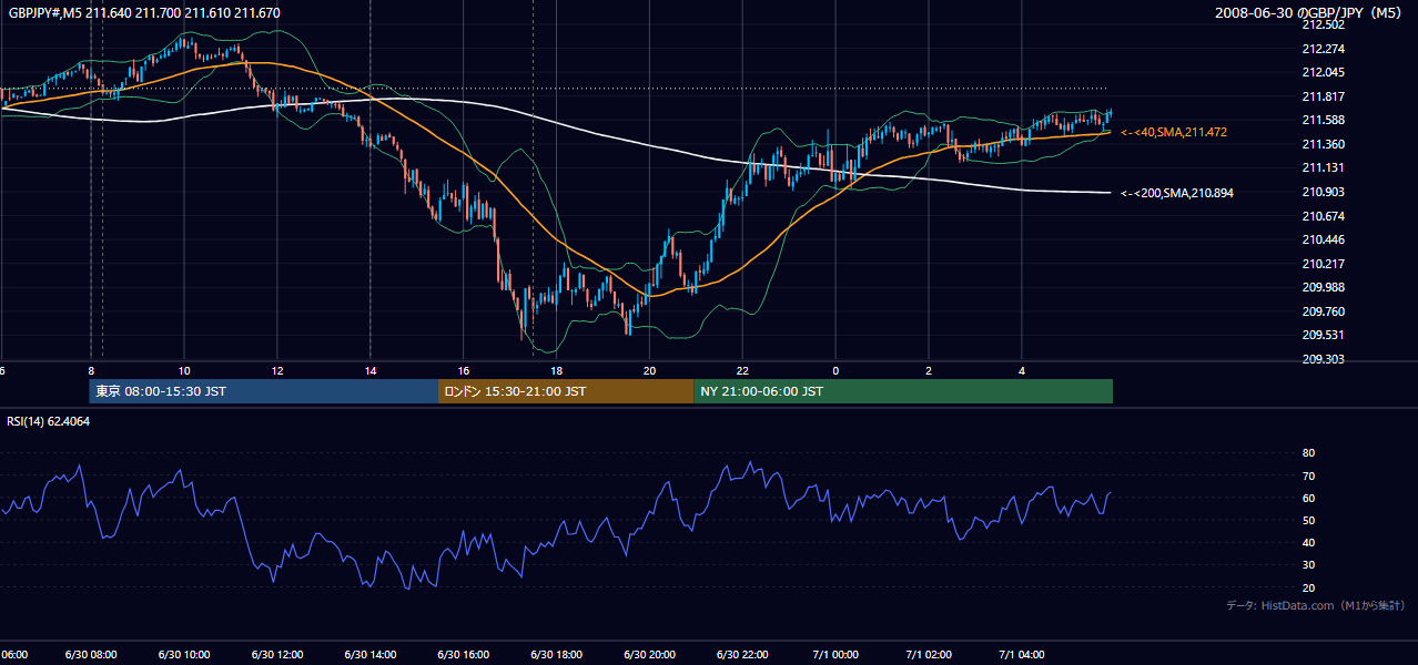 2008-06-30(月) GBP/JPY 5分足チャート