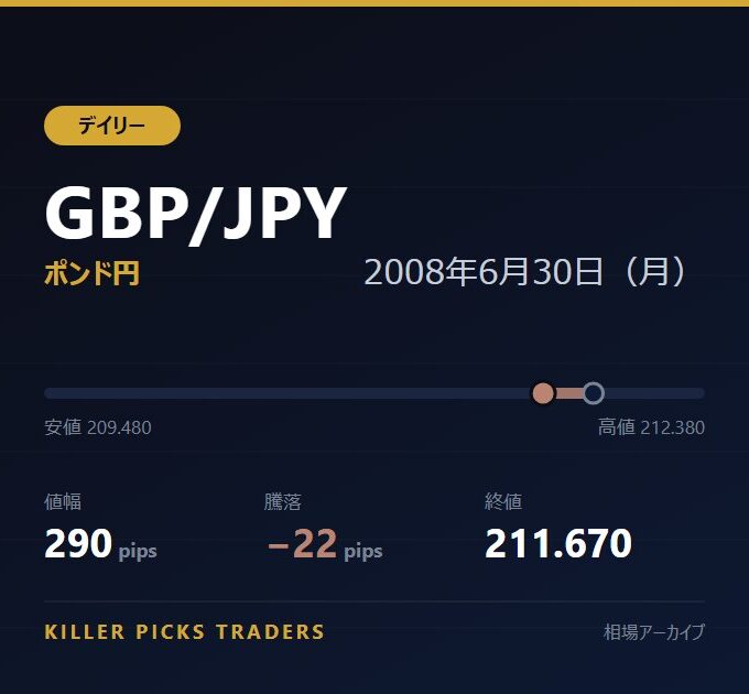 GBP/JPY 2008年6月30日（月） 値幅290pips
