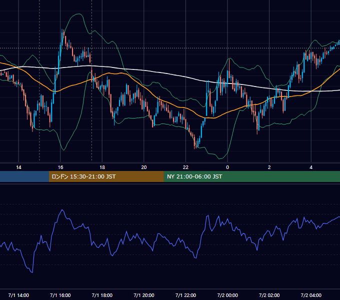 2008年7月1日（火） GBP/JPY 5分足チャート