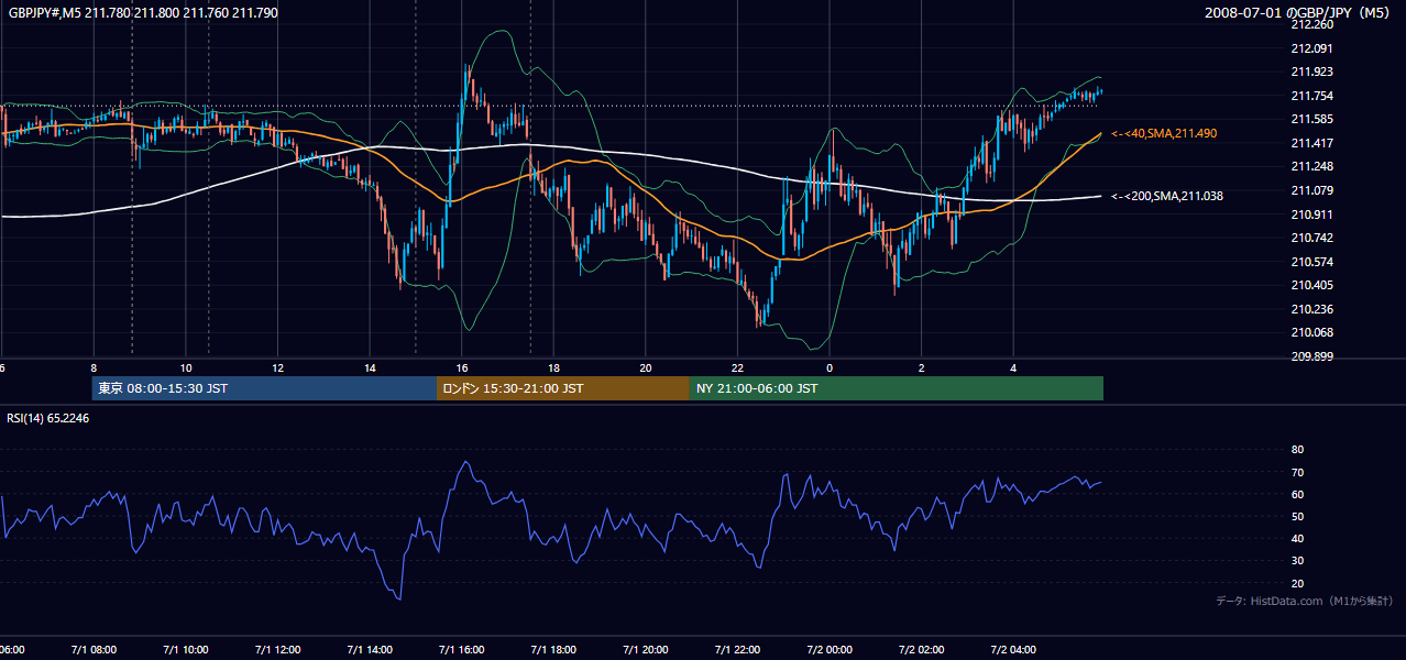 2008-07-01(火) GBP/JPY 5分足チャート
