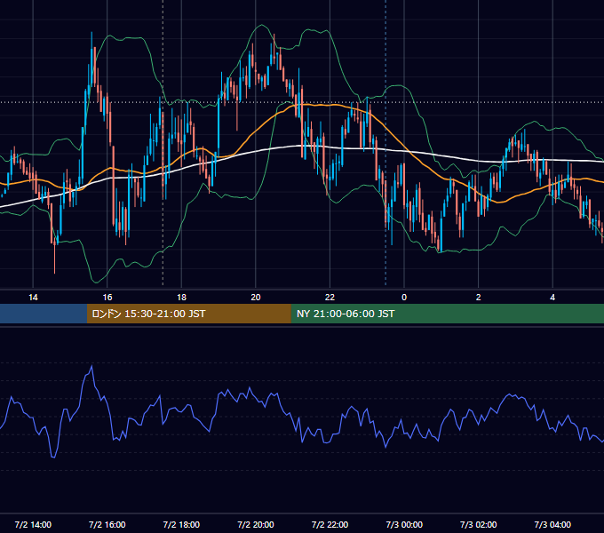 2008年7月2日（水） GBP/JPY 5分足チャート