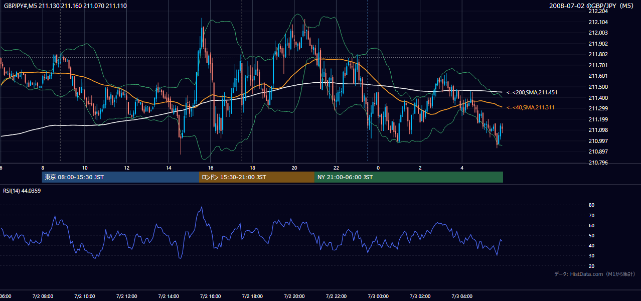 2008-07-02(水) GBP/JPY 5分足チャート