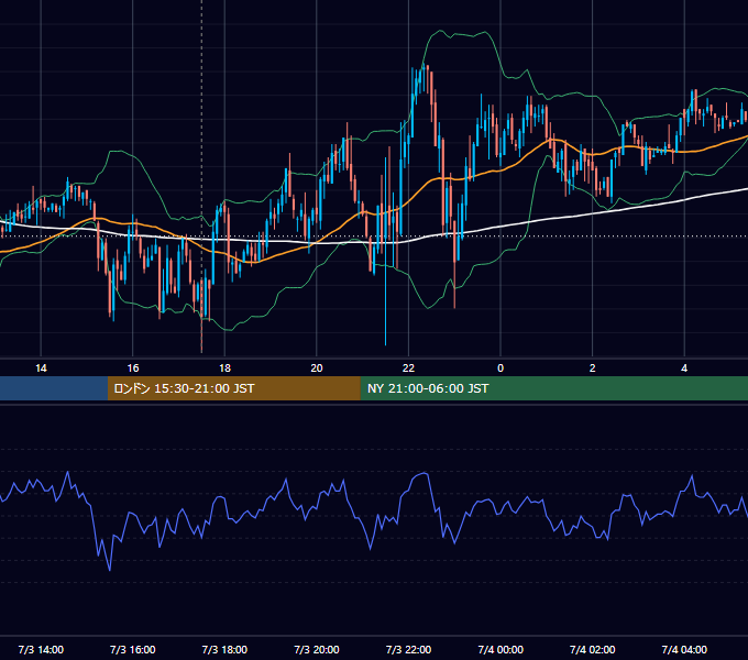 2008年7月3日（木） GBP/JPY 5分足チャート