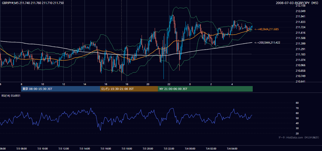 2008-07-03(木) GBP/JPY 5分足チャート