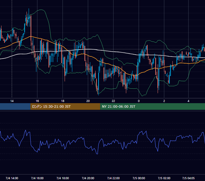 2008年7月4日（金） GBP/JPY 5分足チャート