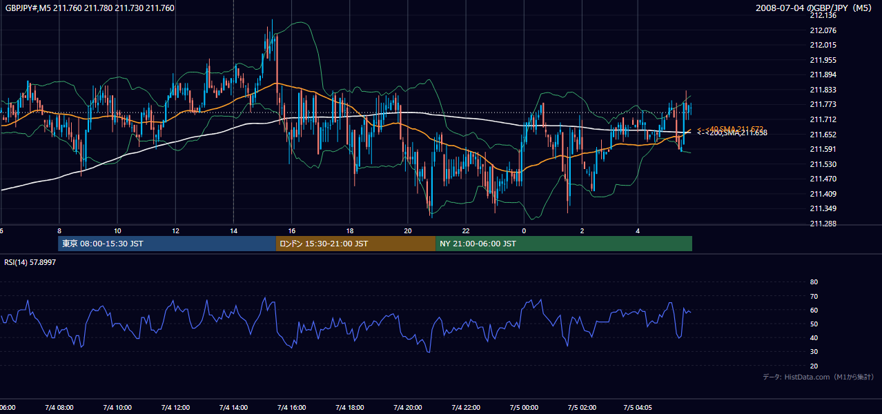 2008-07-04(金) GBP/JPY 5分足チャート