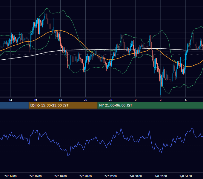 2008年7月7日（月） GBP/JPY 5分足チャート