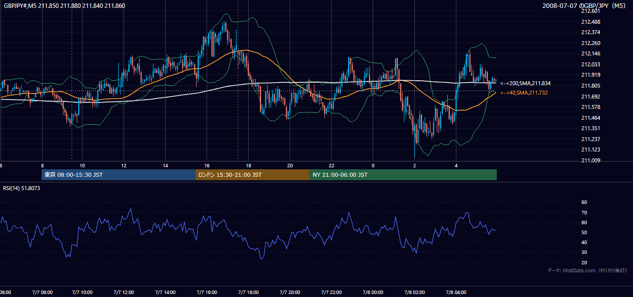 2008-07-07(月) GBP/JPY 5分足チャート