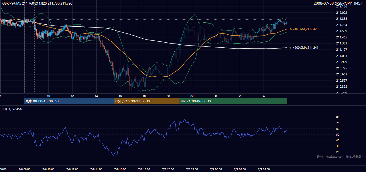 2008年7月8日(火) GBP/JPY 5分足チャート