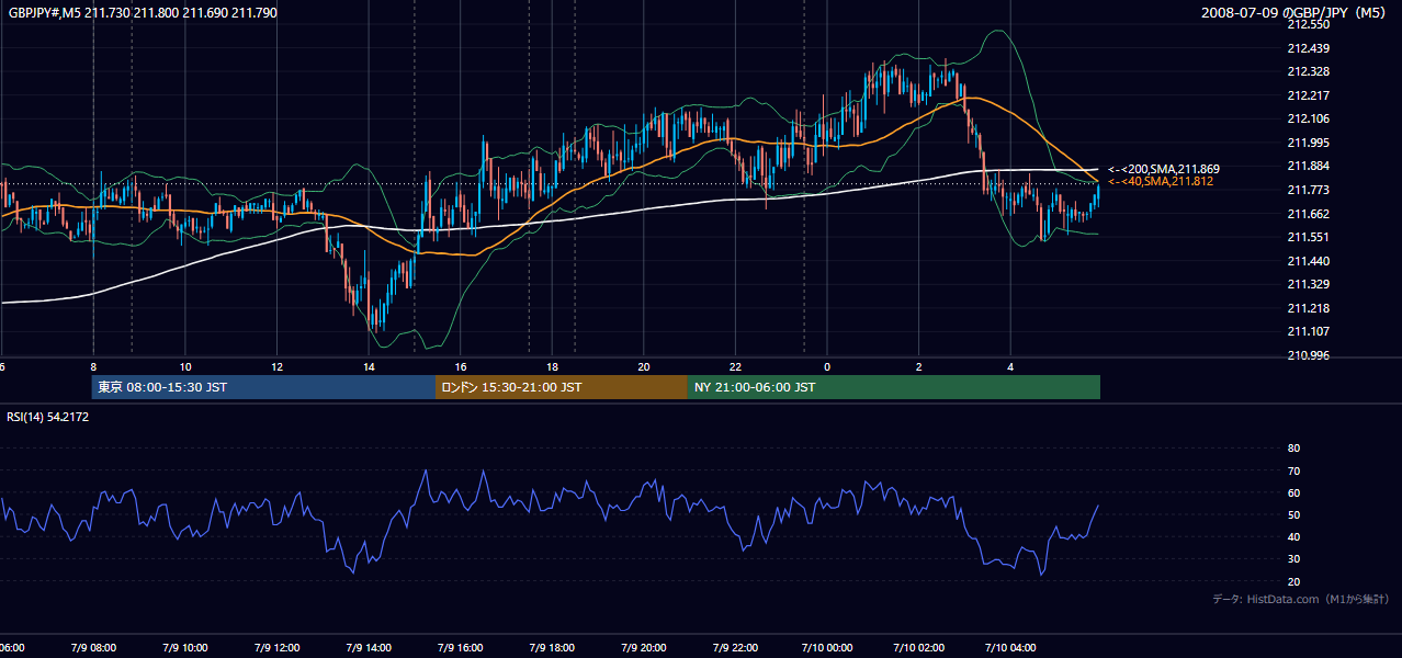 2008-07-09(水) GBP/JPY 5分足チャート