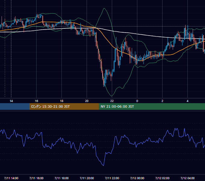 2008年7月11日（金） GBP/JPY 5分足チャート
