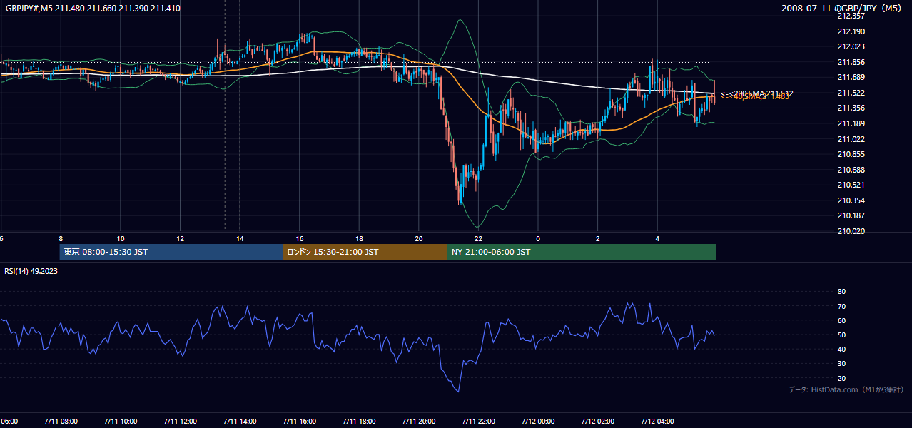 2008年7月11日(金) GBP/JPY 5分足チャート