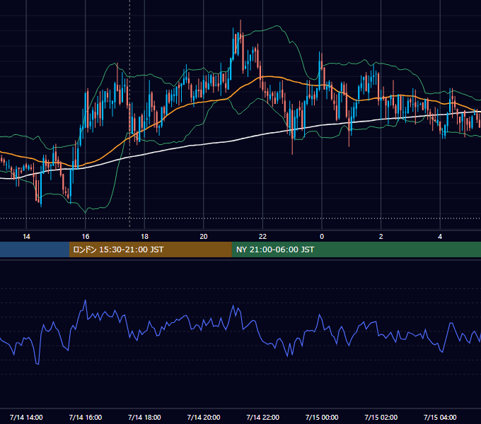 2008年7月14日（月） GBP/JPY 5分足チャート