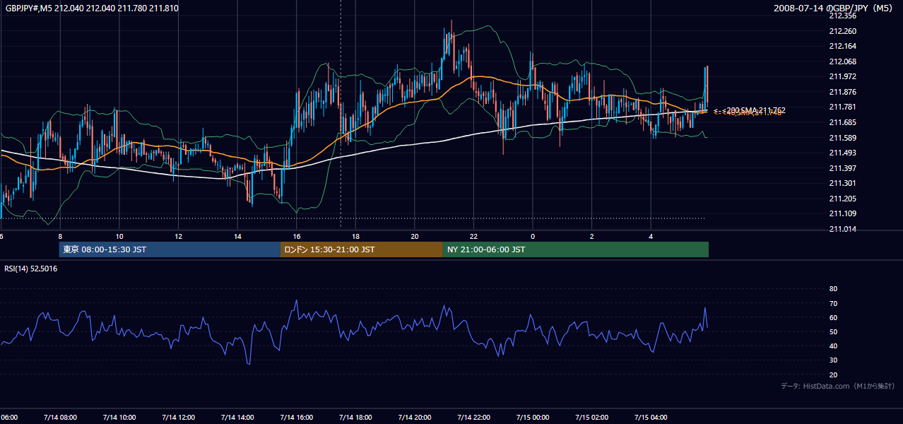 2008年7月14日(月) GBP/JPY 5分足チャート