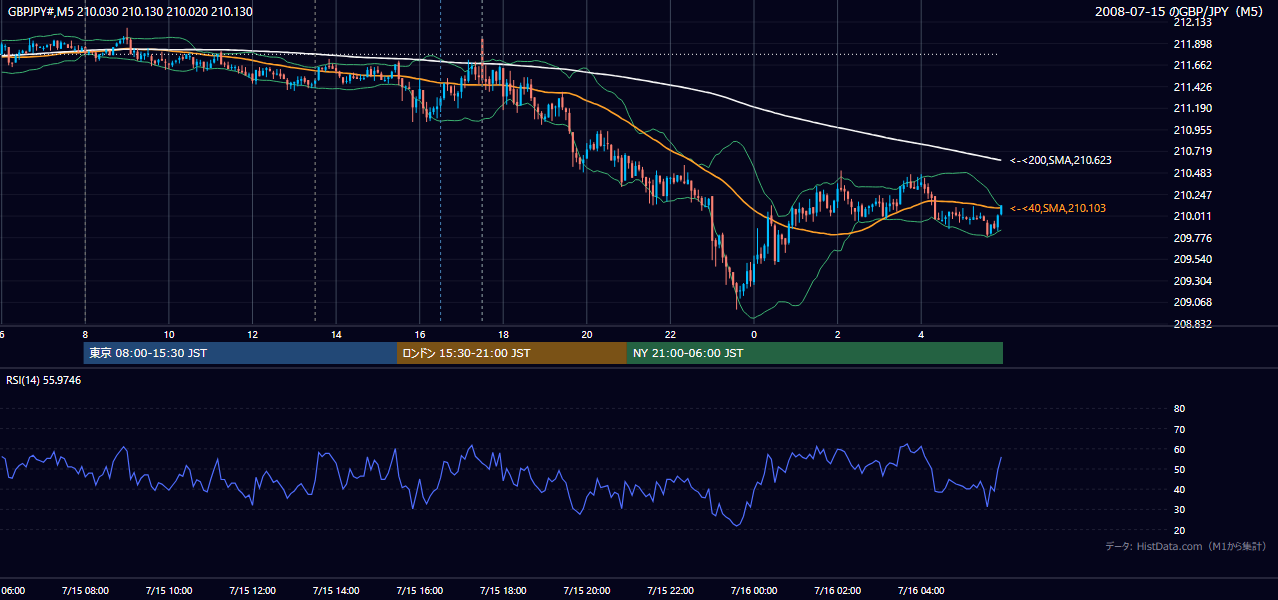 2008年7月15日(火) GBP/JPY 5分足チャート