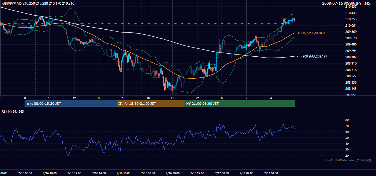 2008年7月16日(水) GBP/JPY 5分足チャート