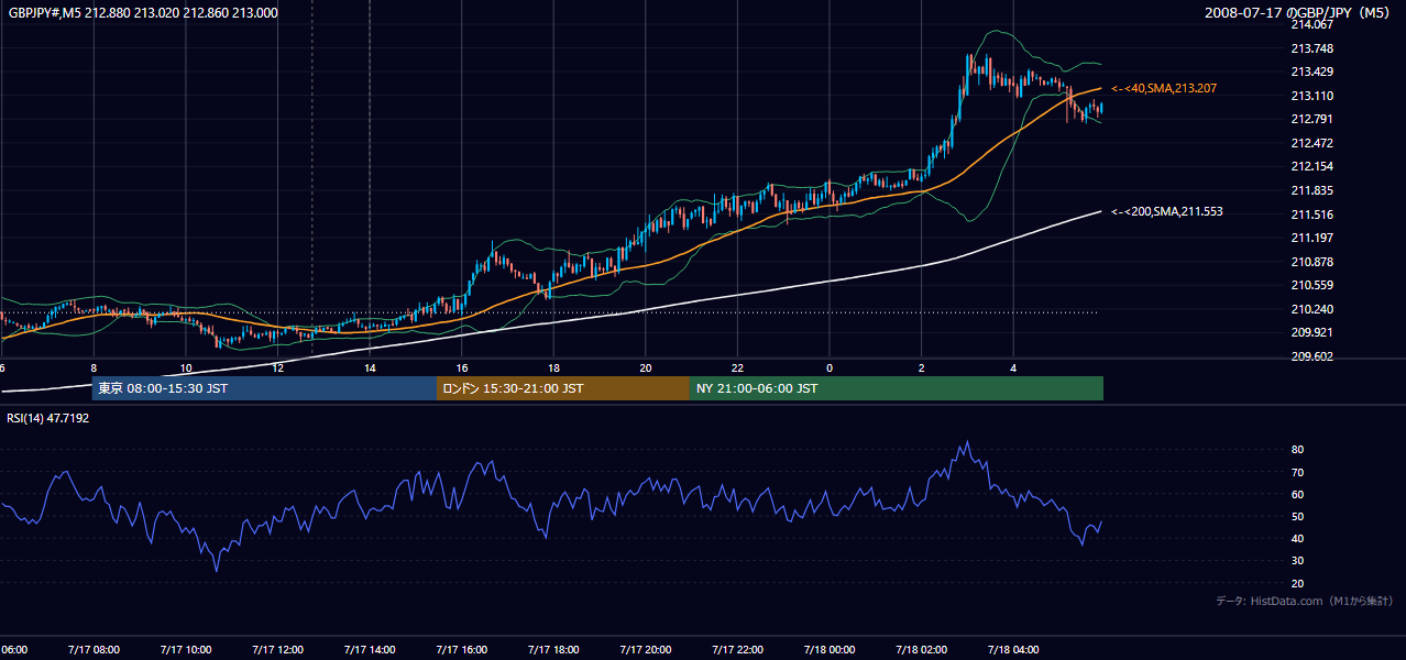 2008年7月17日(木) GBP/JPY 5分足チャート