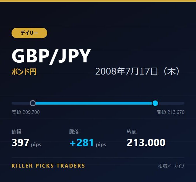 GBP/JPY 2008年7月17日（木） 値幅397pips